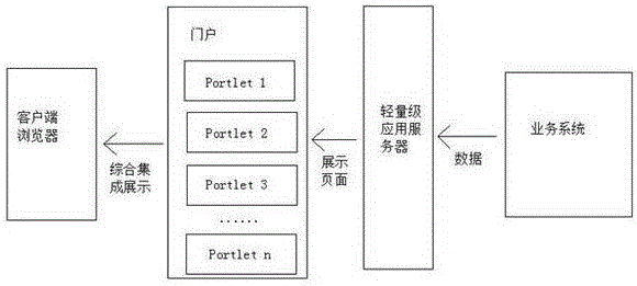 一種輕量級(jí)的企業(yè)門戶與應(yīng)用集成方法與流程