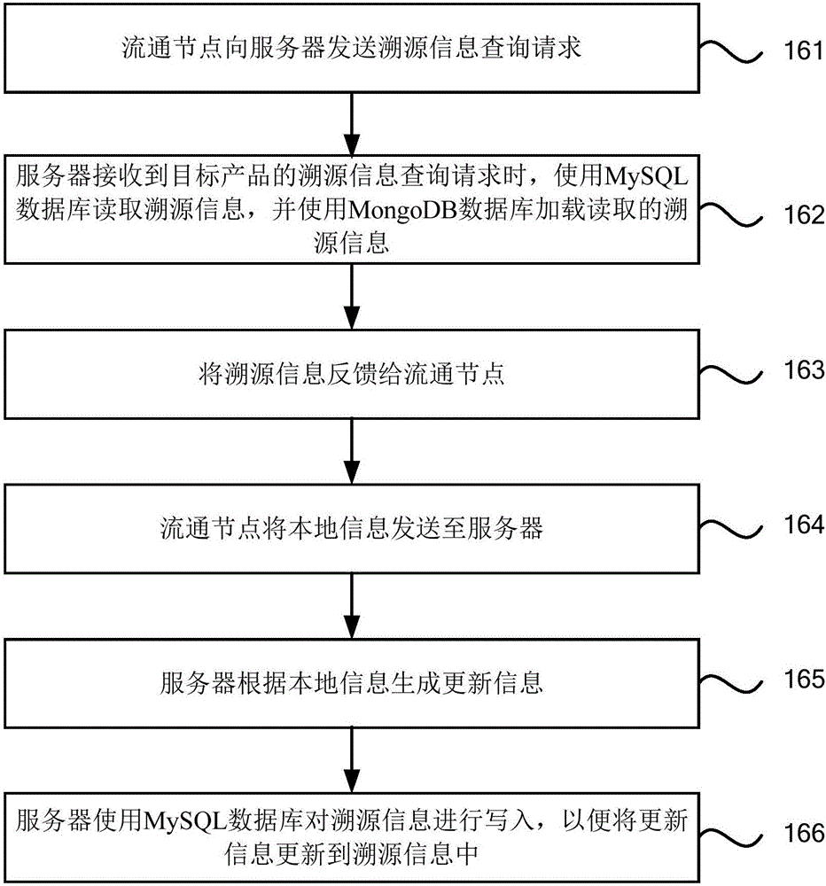 一種防偽追溯方法及系統(tǒng)與流程