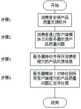 基于物联网的产品质量反馈系统及使用方法与流程