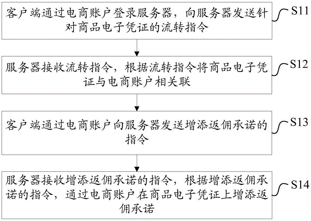 商品信息傳播方法和裝置與流程