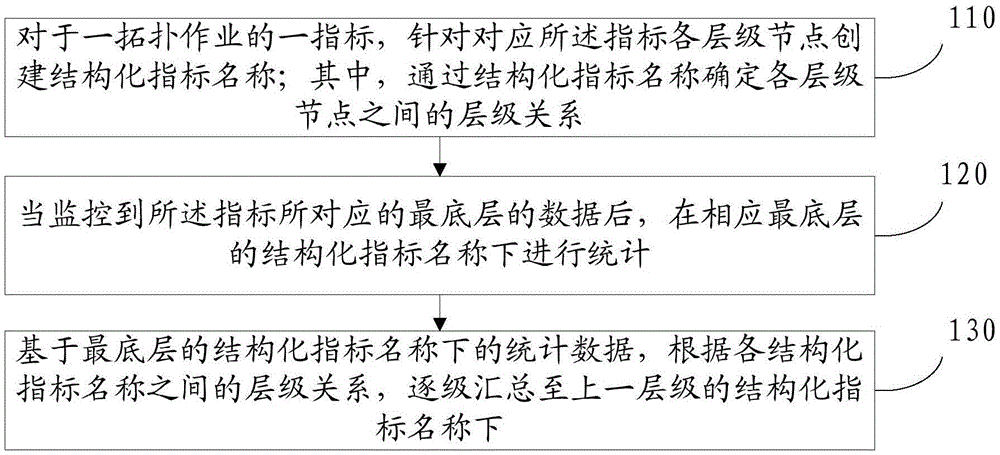 一种指标统计方法和装置与流程