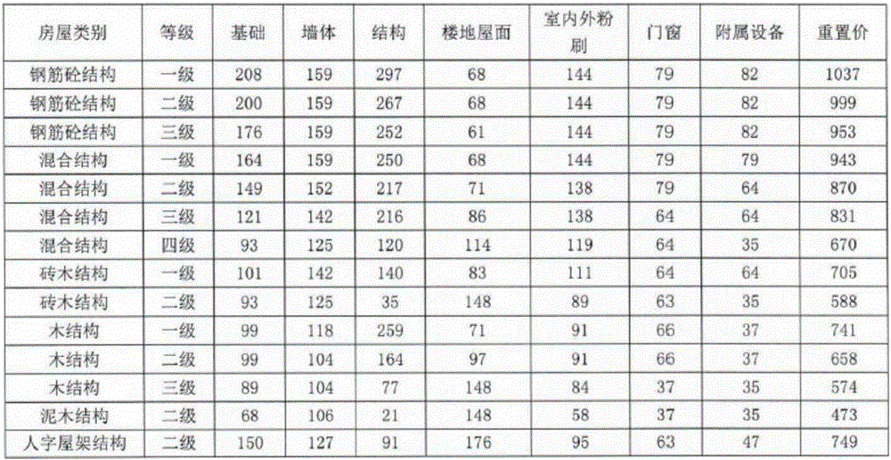 一種房屋重置價(jià)計(jì)算方法及系統(tǒng)與流程