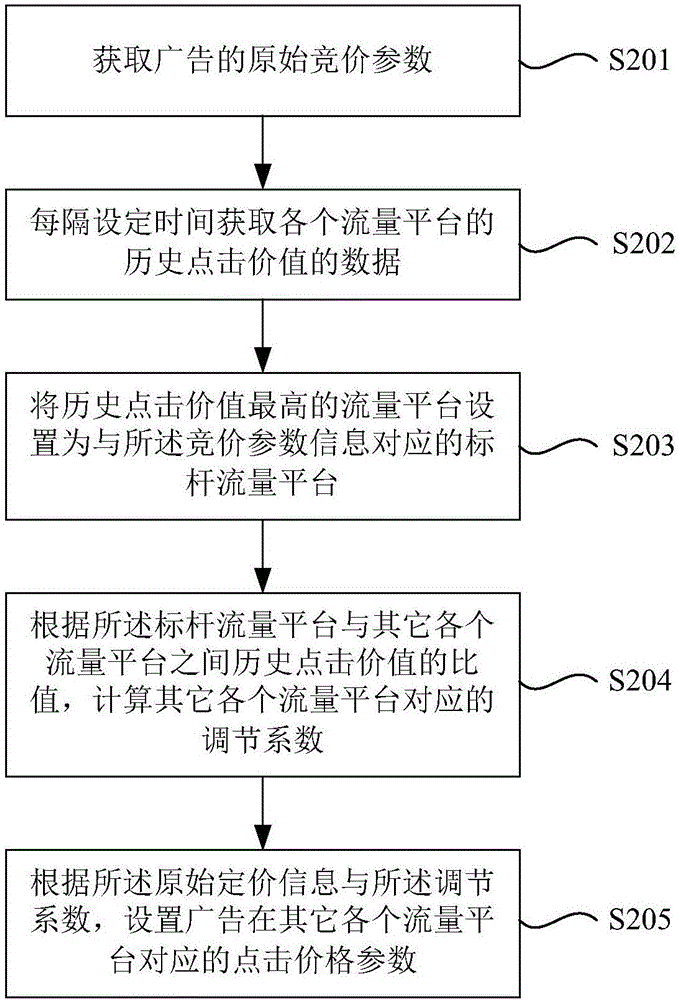 異質(zhì)流量競(jìng)價(jià)參數(shù)均衡方法及系統(tǒng)與流程