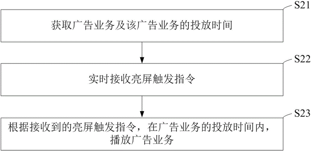 广告投放方法、系统、广告发布及播放方法、终端与流程