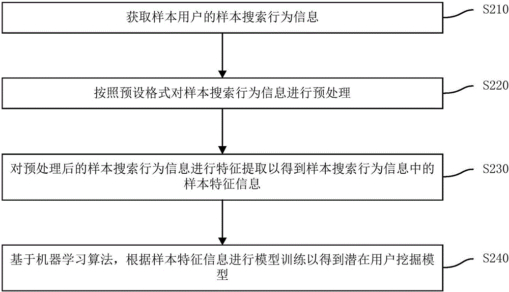 潛在用戶挖掘方法以及裝置與流程