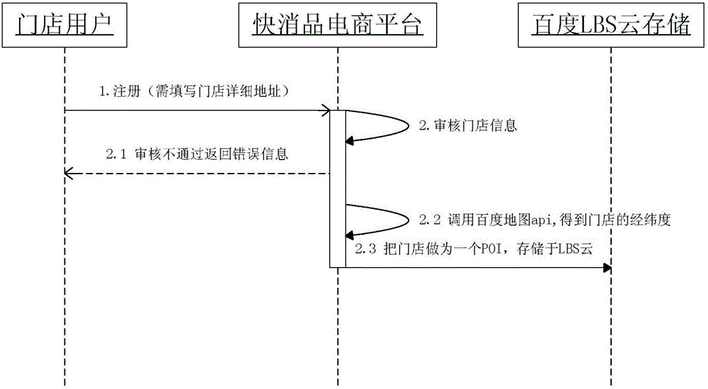 一种快消品电商网站的商品推荐方法与流程