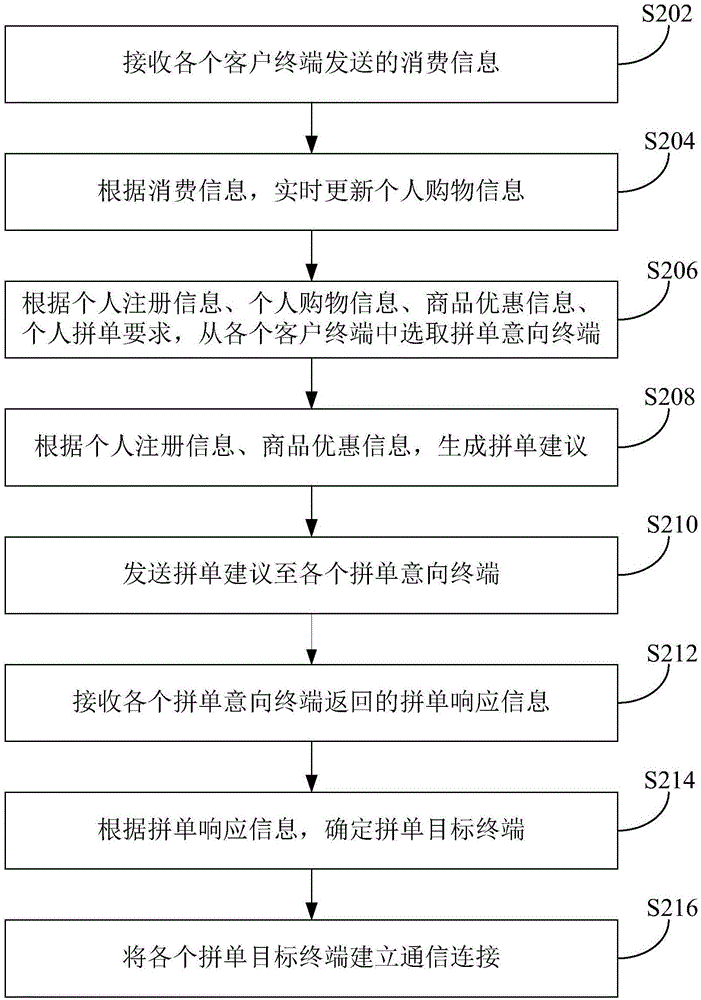 拼单购物方法、装置及系统与流程