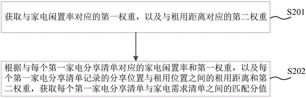 家電租用供需匹配方法、系統(tǒng)及其設(shè)備與流程