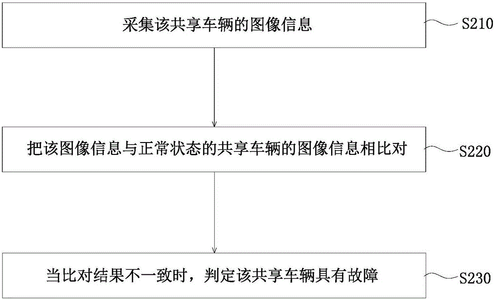 共享車輛及其用車優(yōu)惠的方法、客戶端和系統(tǒng)與流程