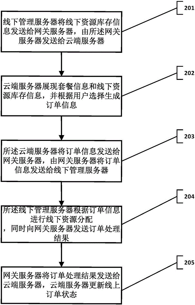 用于數(shù)字視聽場所線下資源自助預(yù)訂的方法、系統(tǒng)以及數(shù)字娛樂點(diǎn)播系統(tǒng)與流程