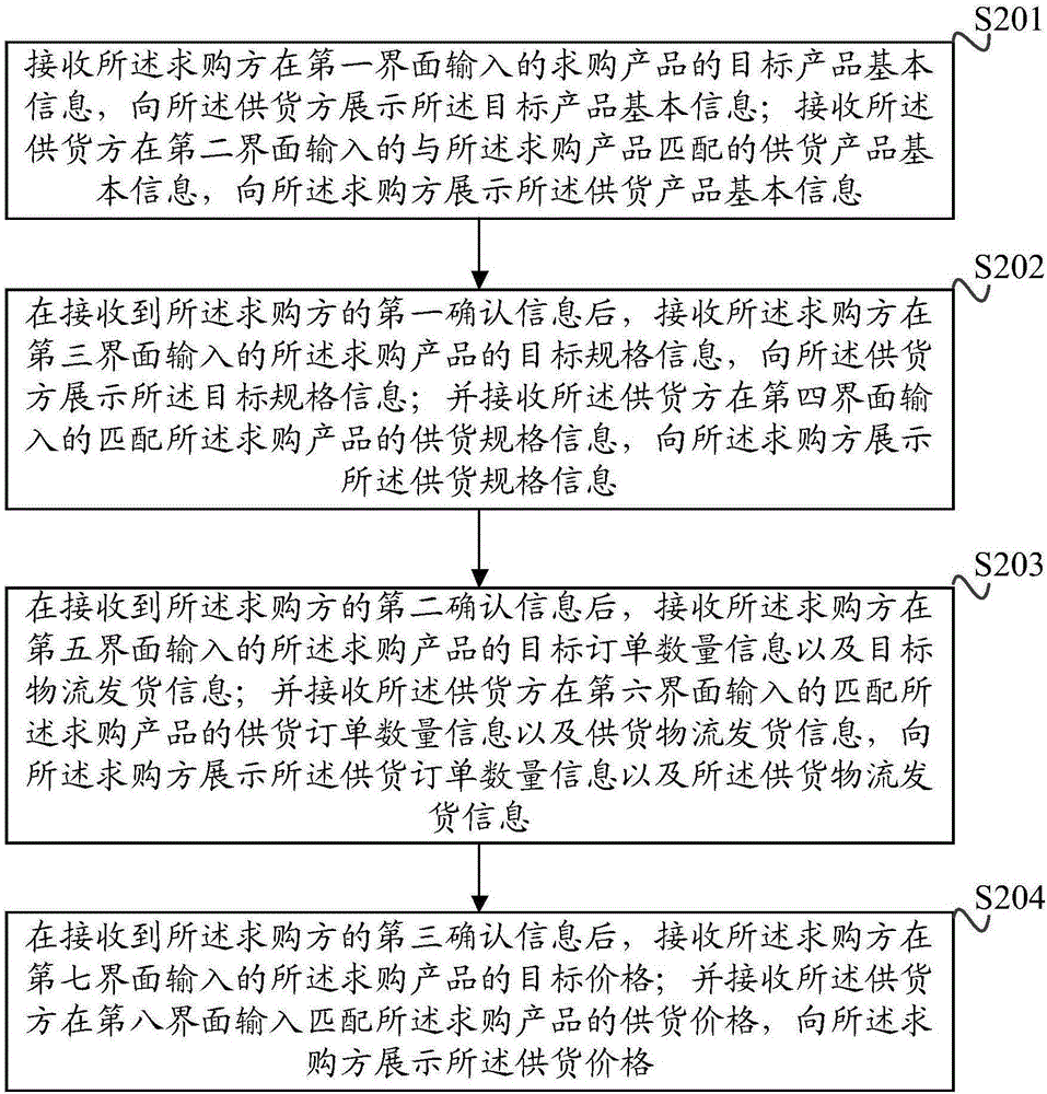 一種產(chǎn)品訂單的生成方法及裝置與流程