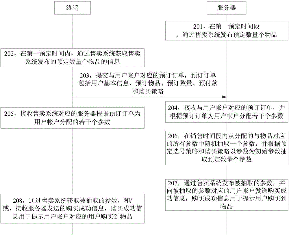 物品購買方法及裝置與流程