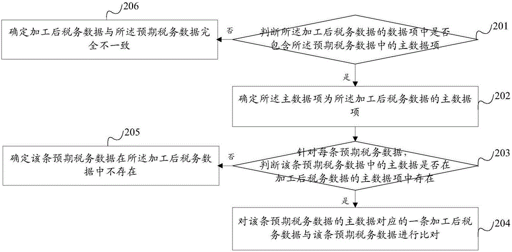 一種數(shù)據(jù)比對方法和設(shè)備與流程