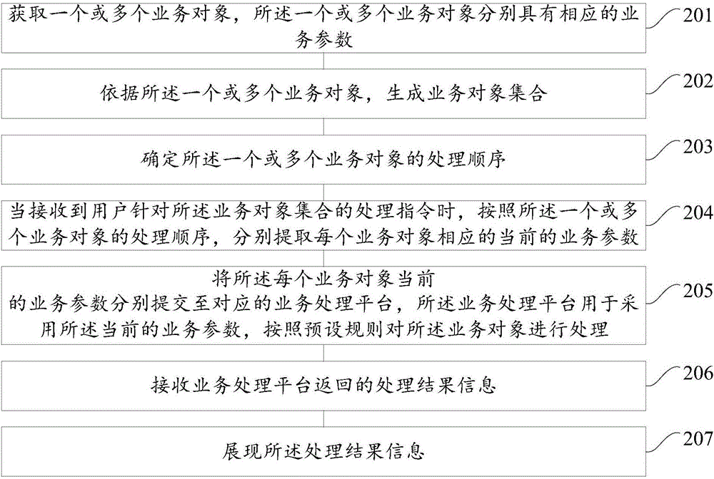 一种业务对象的处理方法和装置与流程