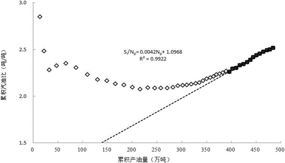 一種SEC準(zhǔn)則下蒸汽吞吐后期的儲量評估方法與流程