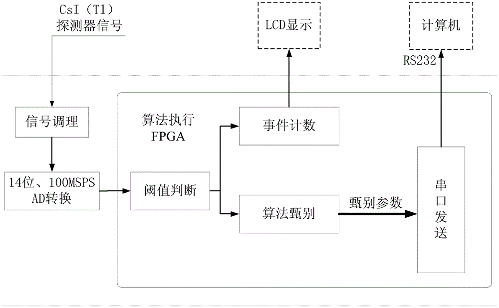 基于數(shù)字化波形實(shí)時(shí)甄別α/γ混合輻射場(chǎng)粒子的方法與流程