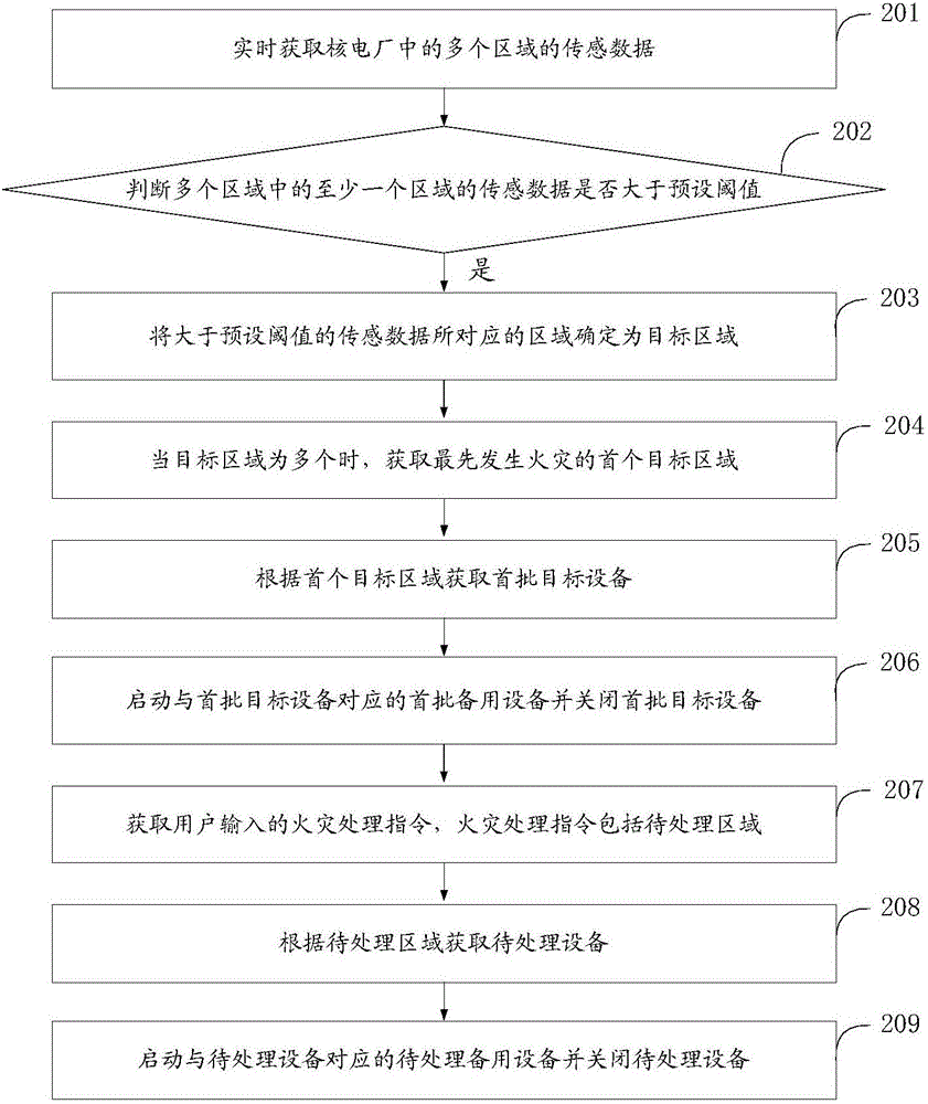 一種核電廠火災(zāi)情況下控制的方法及裝置與流程