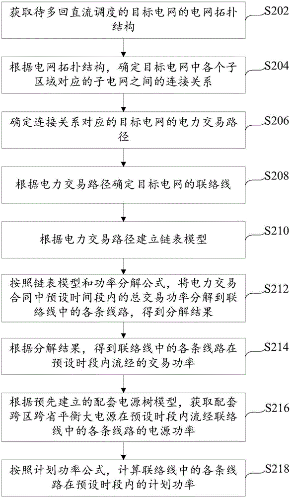 基于電力交易的聯(lián)絡(luò)線計(jì)劃功率獲取方法及裝置與流程