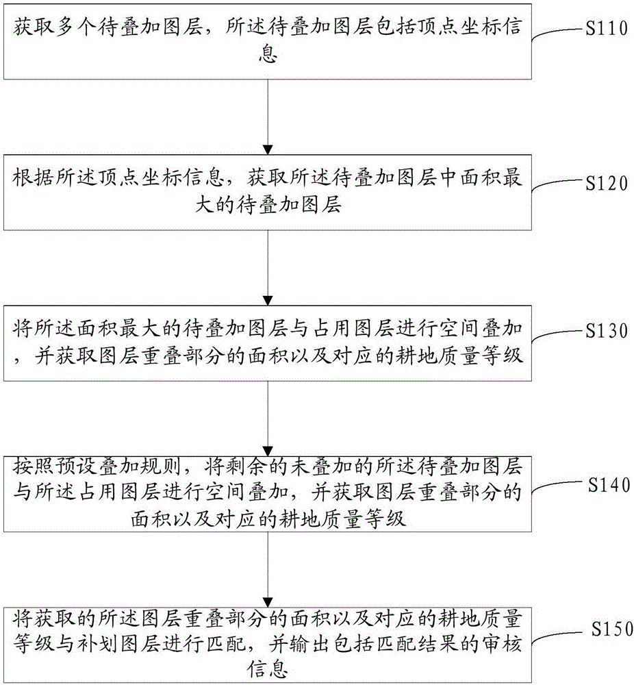 一種耕地占補(bǔ)空間審核方法及裝置與流程