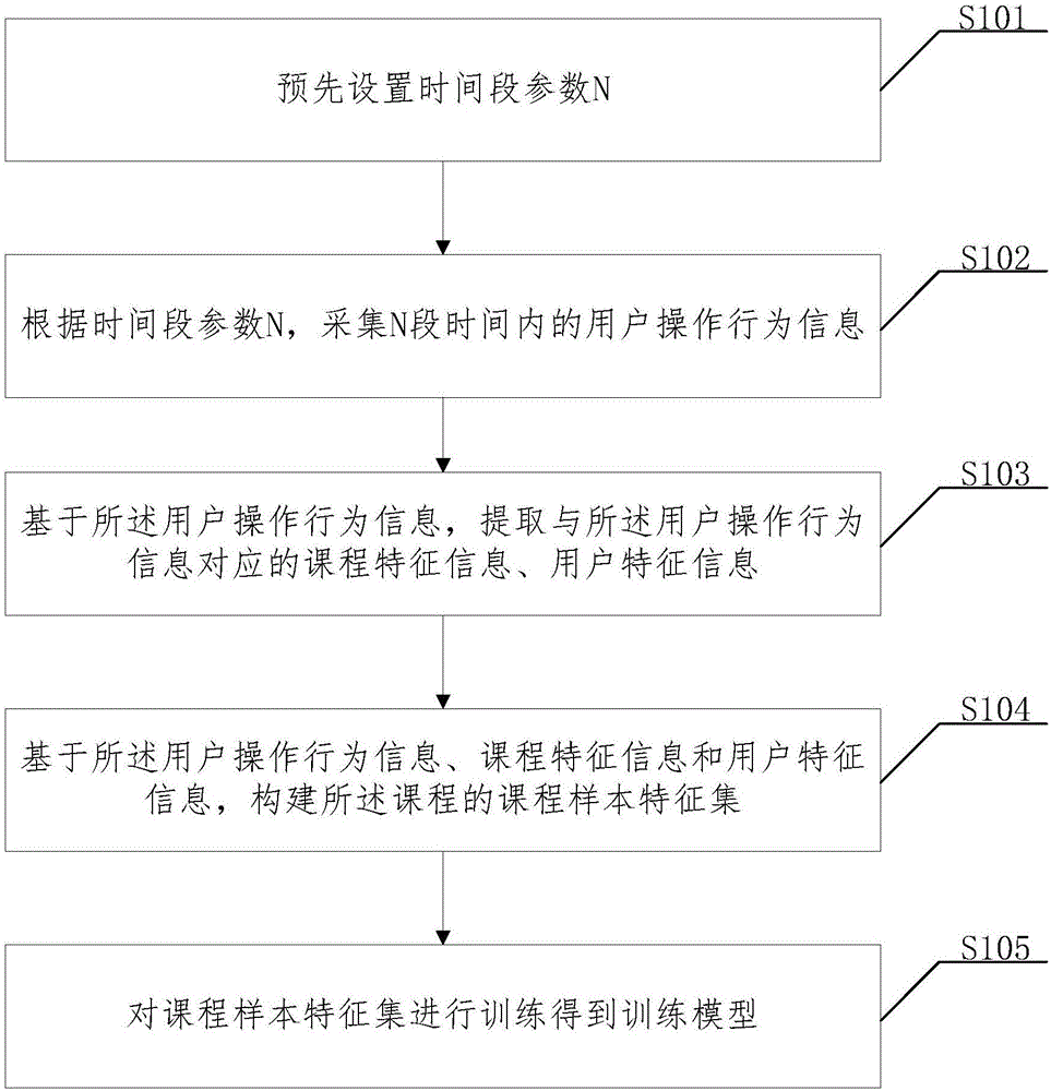 一种课程列表的编排方法、系统及服务器与流程