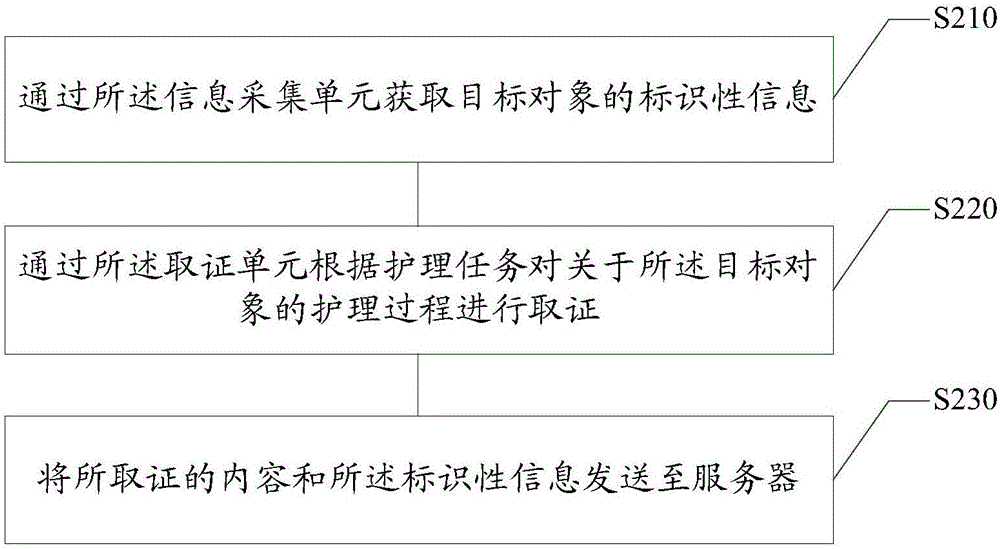 护理系统及护理过程监测方法与流程