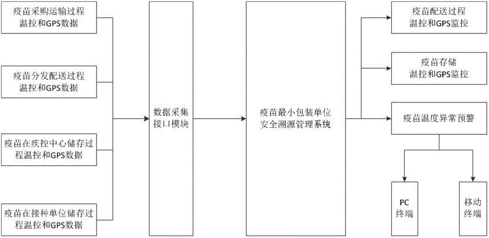 一种基于疫苗最小包装单位的全程溯源安全管理系统的制作方法与工艺