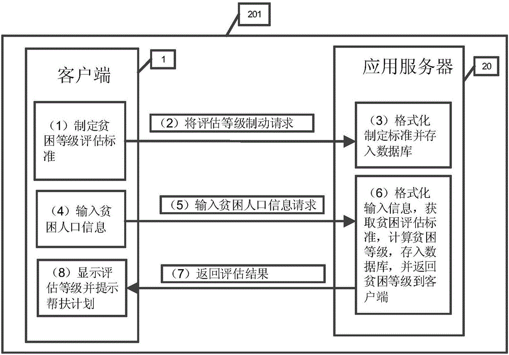 一种基于GIS动态评价的精准扶贫系统的制作方法与工艺