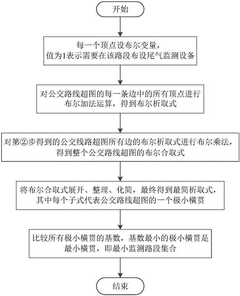 一种基于图论与布尔代数的机动车尾气遥测设备布点方法与流程