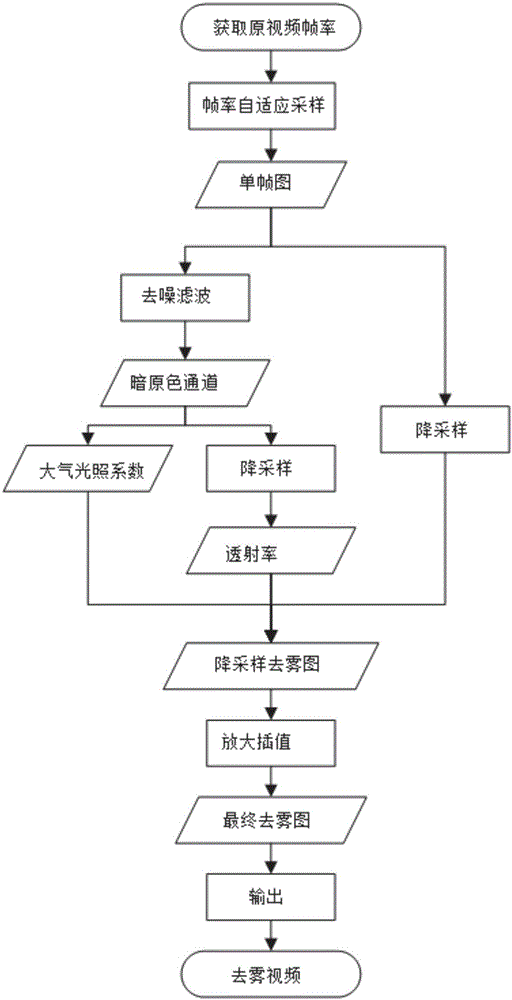 一種腹腔鏡手術(shù)視頻幀率自適應(yīng)的實(shí)時(shí)去煙霧方法與流程