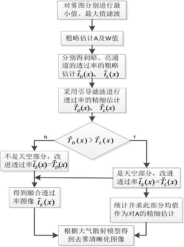 基于融合通道且對(duì)天空免疫的圖像去霧方法與流程