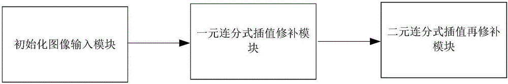 一種基于連分式插值技術(shù)的自適應(yīng)圖像修補(bǔ)方法及其系統(tǒng)與流程