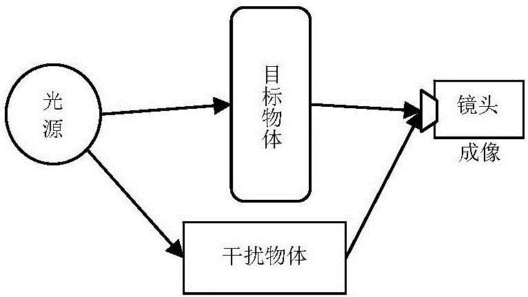 基于离散曲波变换的图像去雾方法与流程