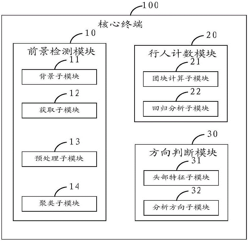 基于激光雷達的行人流量檢測系統(tǒng)及方法與流程