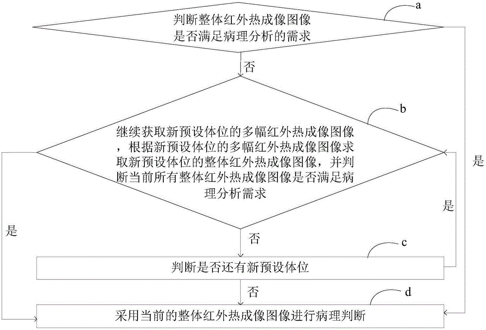 紅外熱成像診療系統(tǒng)及其圖像獲取方法及裝置與流程