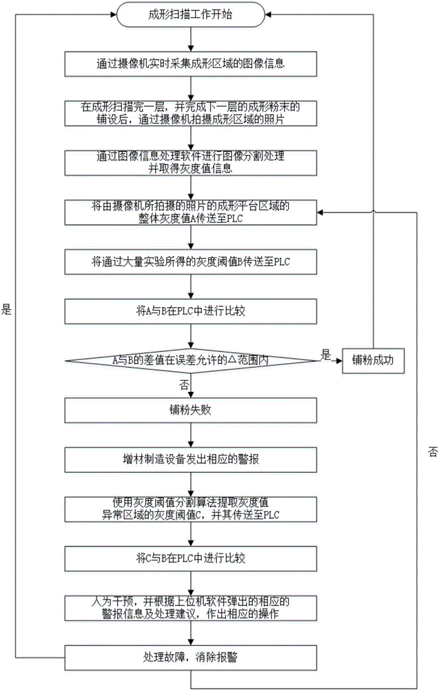 一種鋪粉質量監(jiān)控方法及增材制造設備與流程