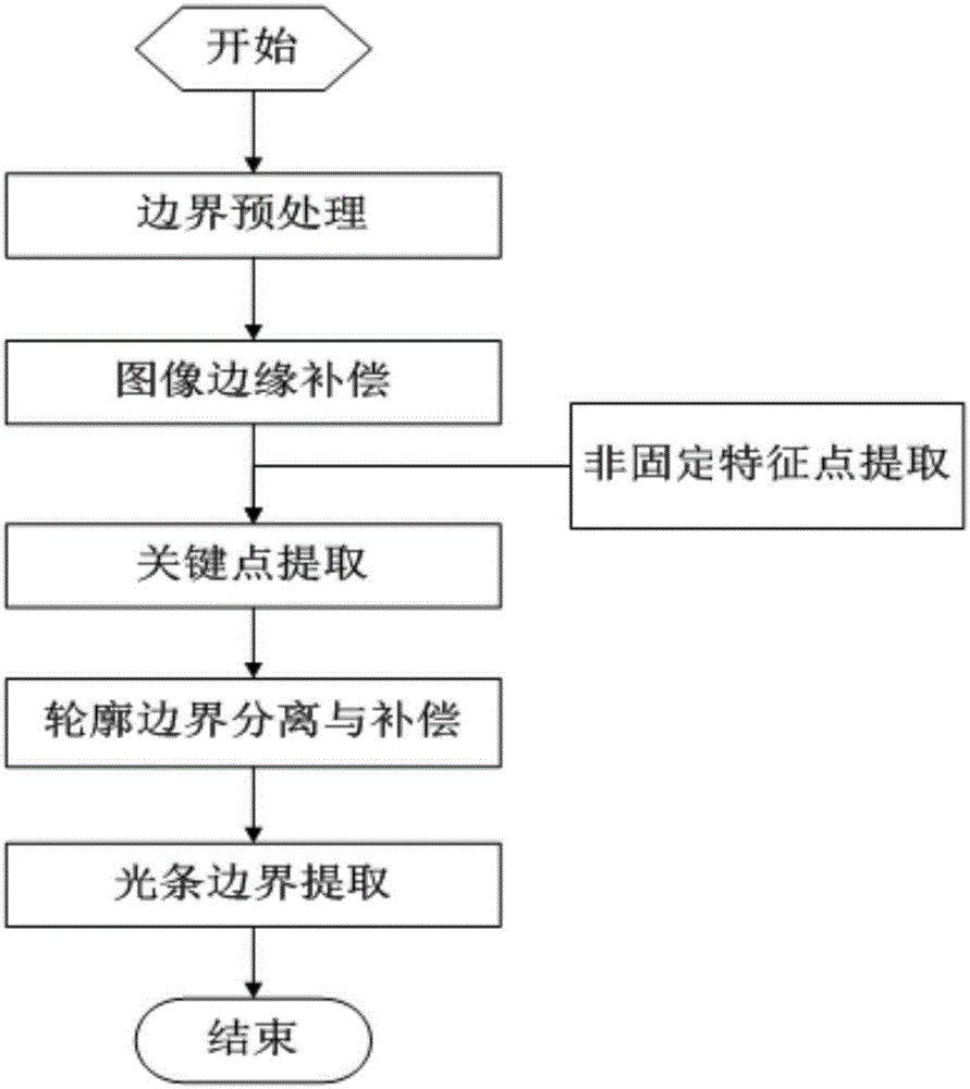 一种基于非固定特征点的光条边界提取方法与流程