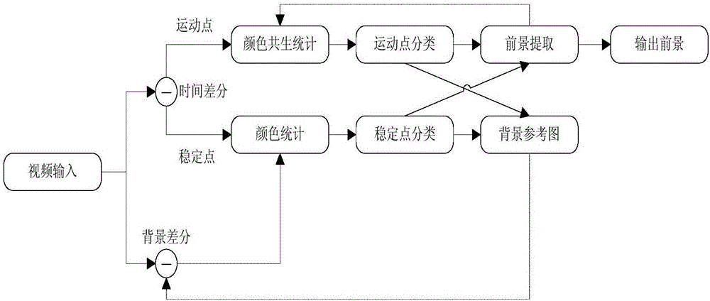 一种贝叶斯‑全概率联合估计模型的运动目标前景检测方法与流程