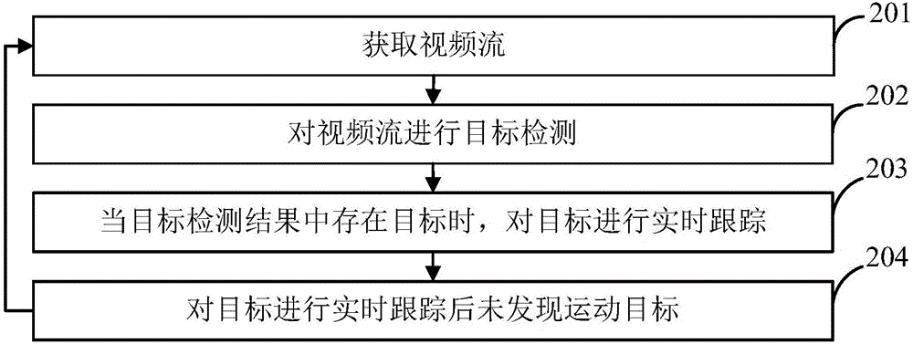 一种油田实时视频智能检测与跟踪方法及装置与流程