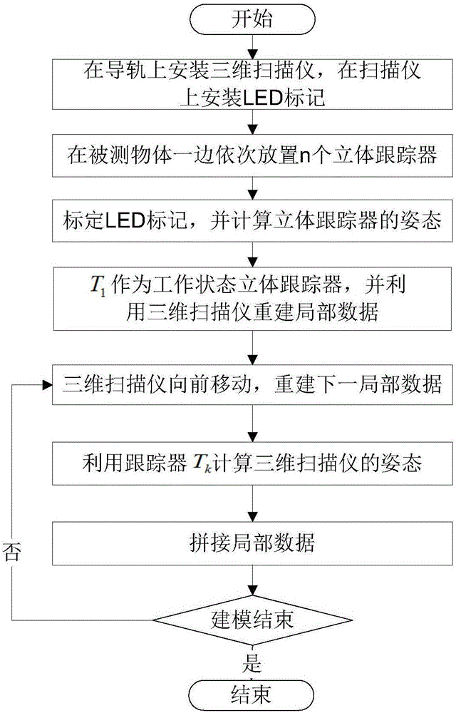 一种基于多立体跟踪器的大型物体三维建模系统及方法与流程