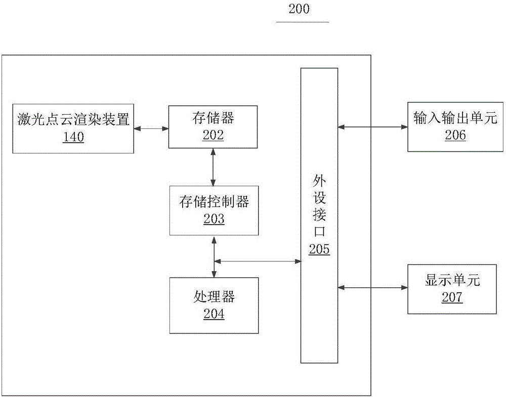 激光點云渲染方法和裝置與流程