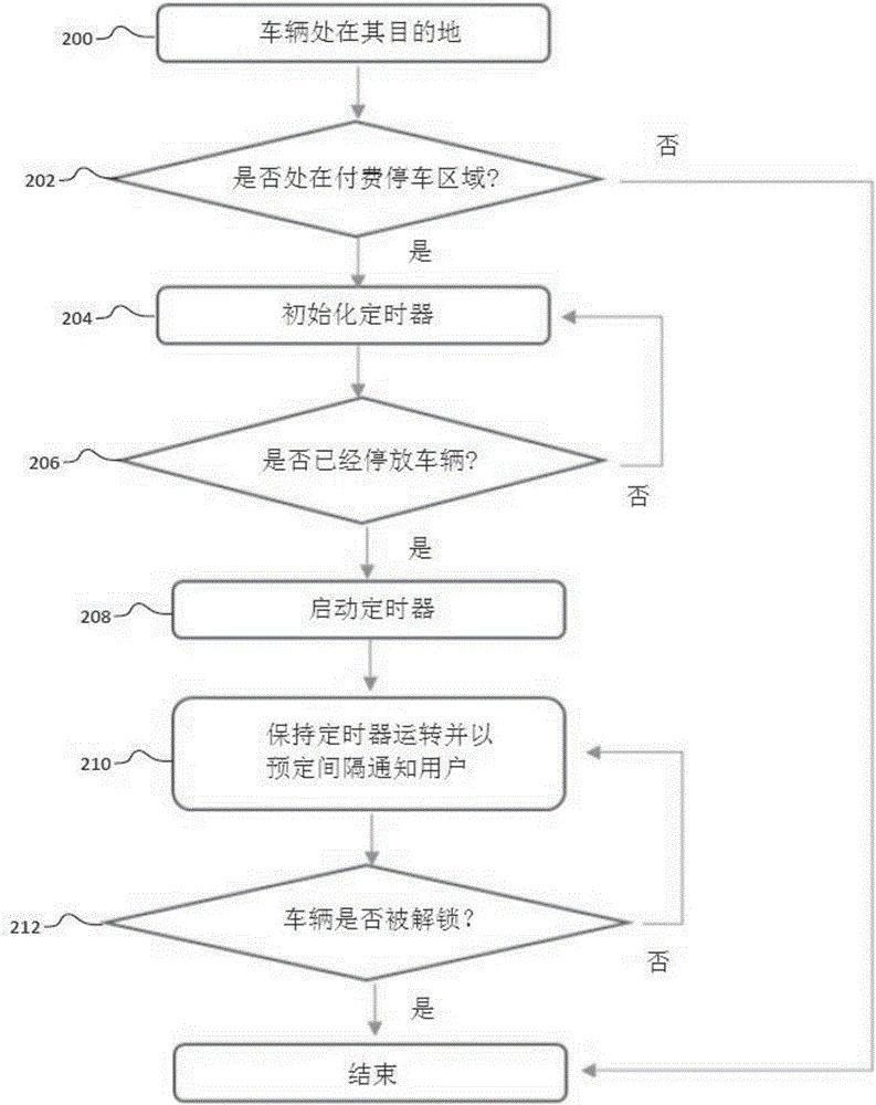 基于位置的停車計時器時間提醒的制作方法與工藝