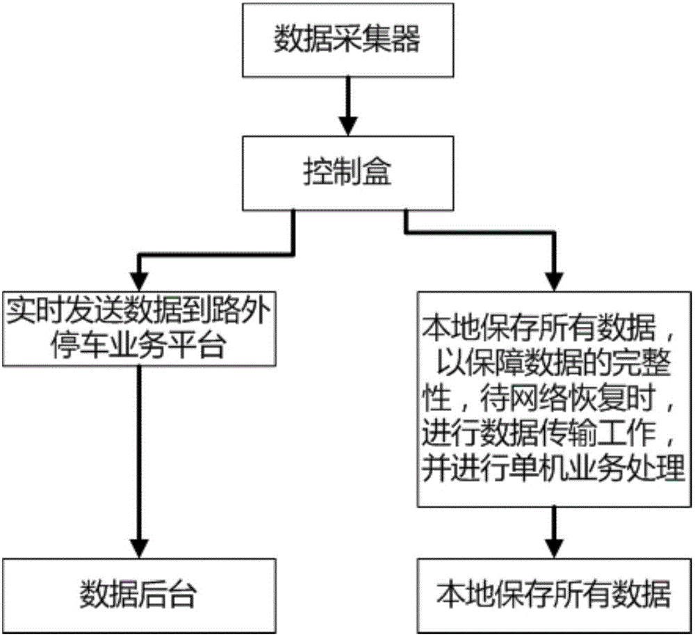 一种路外停车业务平台的制作方法与工艺