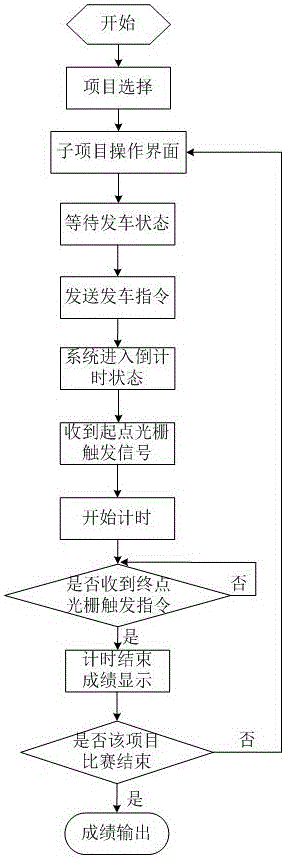 一種用于車輛性能比賽的計時系統及其實現方法與流程