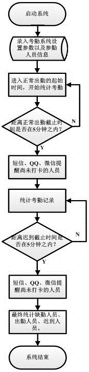 一種具有提醒功能的云考勤系統(tǒng)的制作方法與工藝