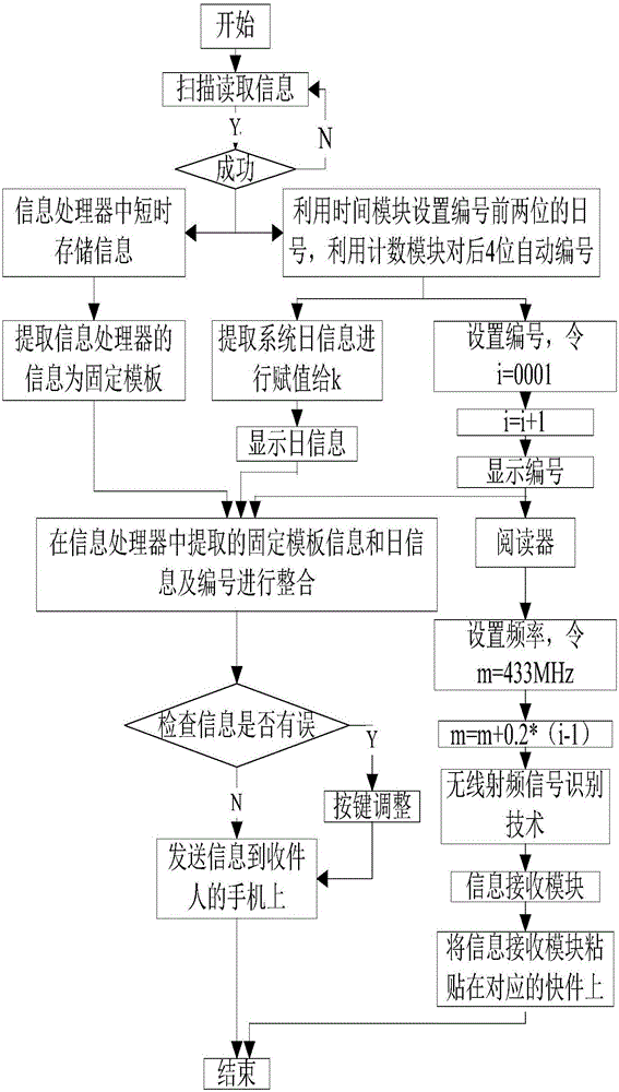 基于无线射频识别技术的高校快递取件系统及方法与流程