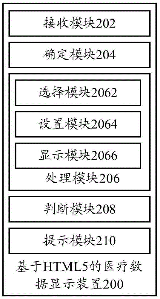 基于HTML5的醫(yī)療數(shù)據(jù)顯示方法及裝置與流程