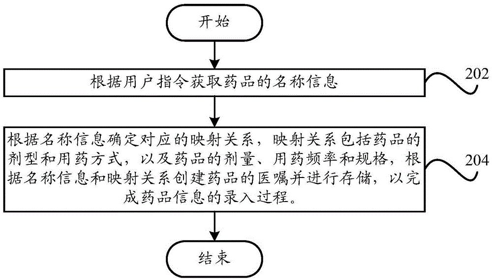 藥品信息的錄入方法和藥品信息的錄入系統(tǒng)與流程