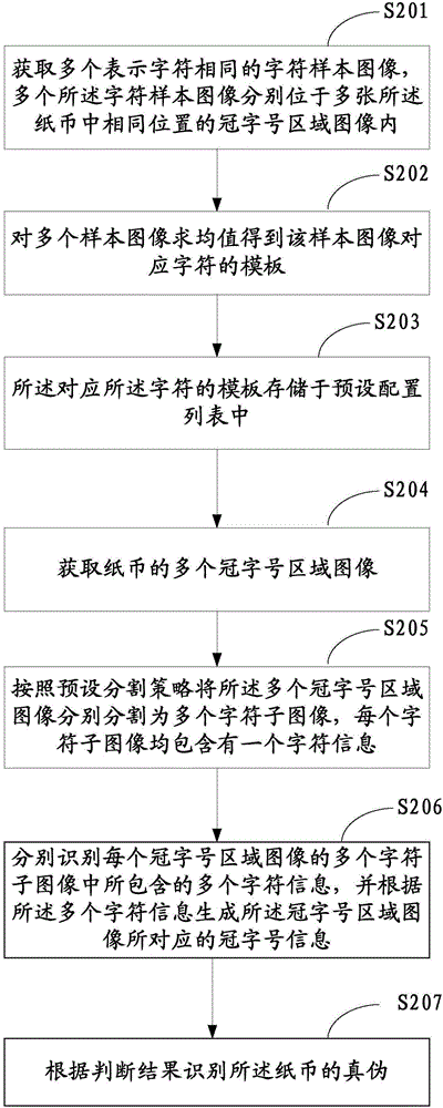 一種紙幣真?zhèn)蔚淖R(shí)別方法及其裝置與流程