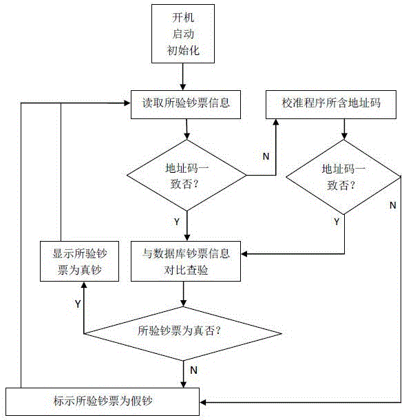 一種聯(lián)網(wǎng)驗(yàn)鈔方法與流程