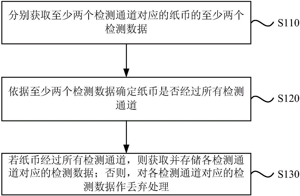 一種數(shù)據(jù)采集方法、裝置及金融設備與流程